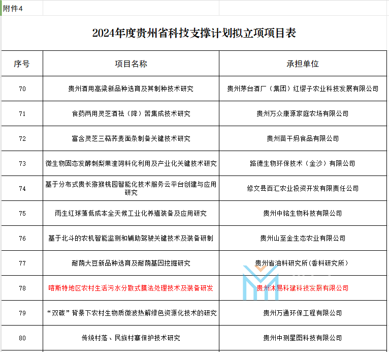 喜报|我司申报的农村生活污水处理技术研发项目获批2024年度贵州省科技支撑计划(图1)